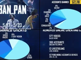 PUBG Mobile’s Massive Crackdown: Over Half a Million Accounts Suspended