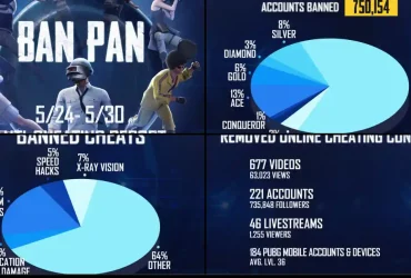 Massive Ban Wave Hits PUBG Mobile: Over 750,000 Accounts Suspended in a Week