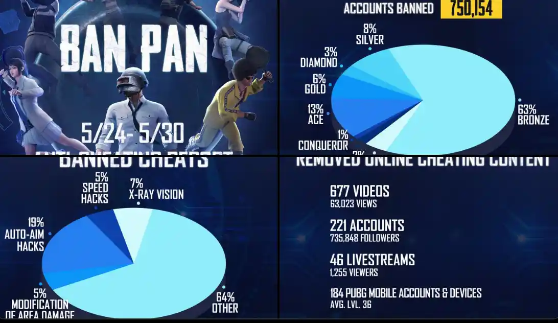 Massive Ban Wave Hits PUBG Mobile: Over 750,000 Accounts Suspended in a Week