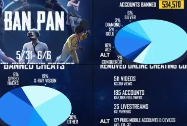 PUBG Mobile Suspends Over 500,000 Accounts in Massive Crackdown on Cheating