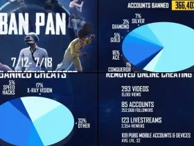 PUBG Mobile Bans Over 366,000 Accounts in Latest Anti-Cheat Crackdown