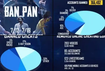 PUBG Mobile Bans Over 366,000 Accounts in Latest Anti-Cheat Crackdown